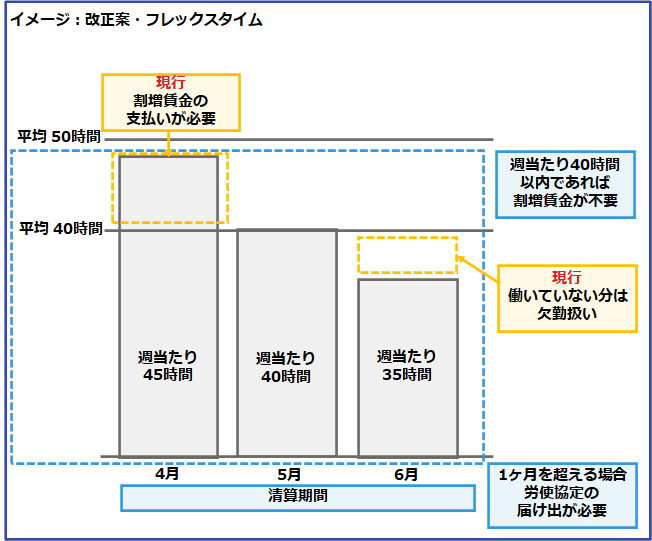 複数月のフレックスタイム制の場合、どのように設定すればよいですか