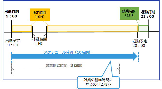 残業設定 ～日単位～ | タッチオンタイム オンライン・ヘルプ